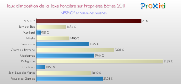 Taux d'imposition de la taxe foncière sur le bati 2011 pour NESPLOY et les communes proches Comparaison des taux d'imposition de la taxe foncière sur le bati 2011 pour NESPLOY et les communes voisines