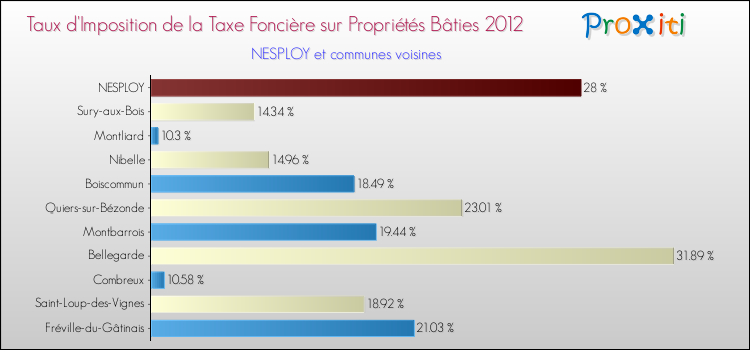 Taux d'imposition de la taxe foncière sur le bati 2012 pour NESPLOY et les communes proches Comparaison des taux d'imposition de la taxe foncière sur le bati 2012 pour NESPLOY et les communes voisines