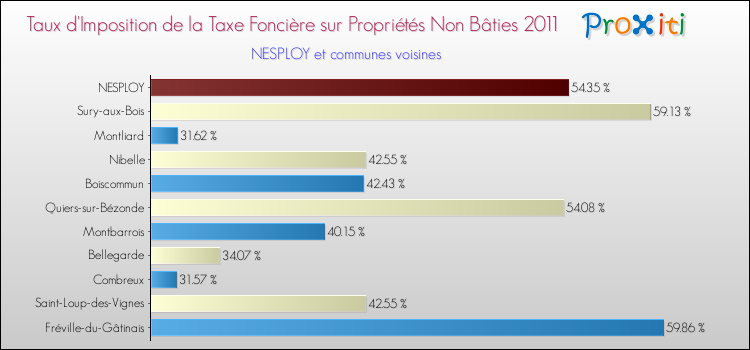 Taux d'imposition de la taxe foncière sur les immeubles et terrains non batis 2011 pour NESPLOY et les communes proches Comparaison des taux d'imposition de la taxe foncière sur les immeubles et terrains non batis 2011 pour NESPLOY et les communes voisines