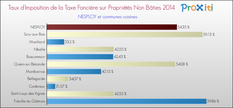 Taux d'imposition de la taxe foncière sur les immeubles et terrains non batis 2014 pour NESPLOY et les communes proches Comparaison des taux d'imposition de la taxe foncière sur les immeubles et terrains non batis 2014 pour NESPLOY et les communes voisines