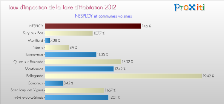 Taux d'imposition de la taxe d'habitation 2012 pour NESPLOY et les communes proches Comparaison des taux d'imposition de la taxe d'habitation 2012 pour NESPLOY et les communes voisines