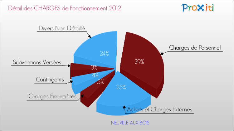 Décomposition des Charges de Fonctionnement 2012 de la commune de NEUVILLE-AUX-BOIS Charges de Fonctionnement 2012 pour la commune de NEUVILLE-AUX-BOIS