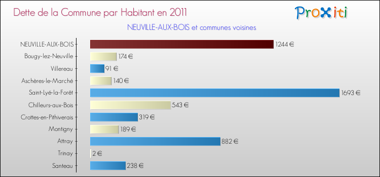 Dette par habitant de la commune en 2011 pour NEUVILLE-AUX-BOIS et les communes proches Comparaison de la dette par habitant de la commune en 2011 pour NEUVILLE-AUX-BOIS et les communes voisines