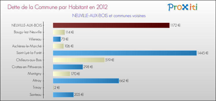 Dette par habitant de la commune en 2012 pour NEUVILLE-AUX-BOIS et les communes proches Comparaison de la dette par habitant de la commune en 2012 pour NEUVILLE-AUX-BOIS et les communes voisines