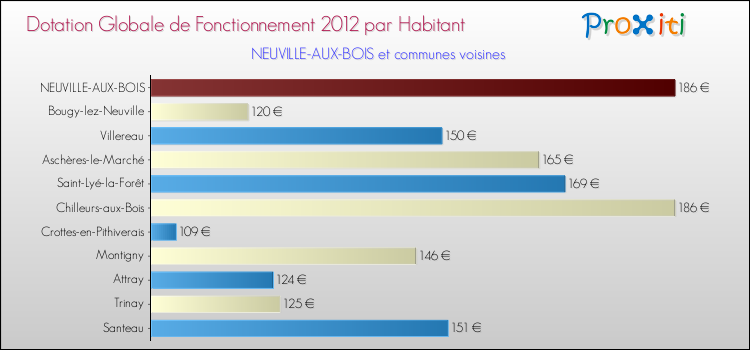 Montant des dotations globales de fonctionnement DGF par Habitant pour NEUVILLE-AUX-BOIS et les communes proches Comparaison des des dotations globales de fonctionnement DGF par habitant pour NEUVILLE-AUX-BOIS et les communes voisines
