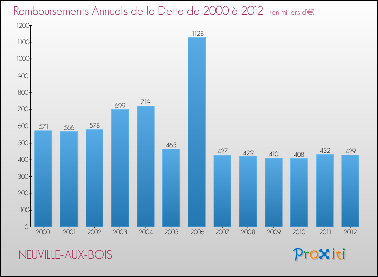 Evolution de l'annuité de la dette pour la commune de NEUVILLE-AUX-BOIS de 2000 à 2012 Annuités de la dette pour NEUVILLE-AUX-BOIS de 2000 à 2012