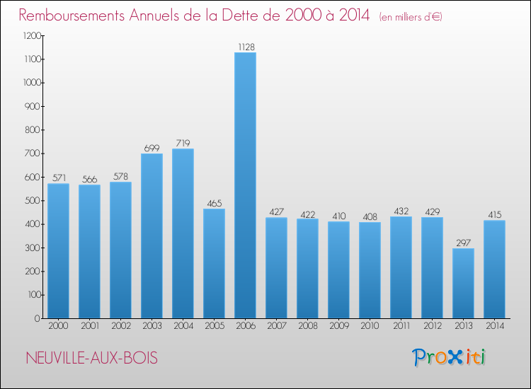 Evolution de l'annuité de la dette pour la commune de NEUVILLE-AUX-BOIS de 2000 à 2014 Annuités de la dette pour NEUVILLE-AUX-BOIS de 2000 à 2014