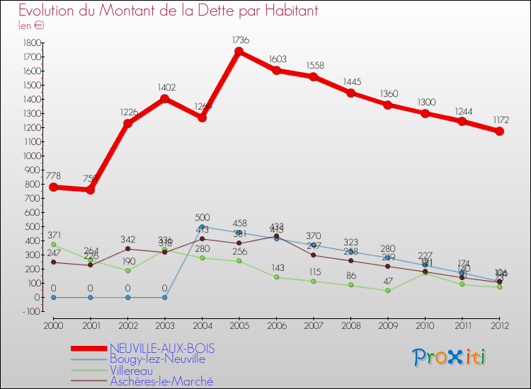 Evolution de la dette par habitant pour la commune de NEUVILLE-AUX-BOIS et les communes proches de 2000 à 2012 Comparaison de la dette par habitant pour NEUVILLE-AUX-BOIS et les communes voisines de 2000 à 2012