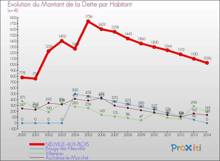 Evolution de la dette par habitant pour la commune de NEUVILLE-AUX-BOIS et les communes proches de 2000 à 2014 Comparaison de la dette par habitant pour NEUVILLE-AUX-BOIS et les communes voisines de 2000 à 2014