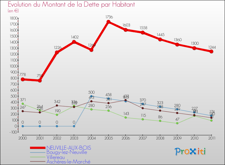 Evolution de la dette par habitant pour la commune de NEUVILLE-AUX-BOIS et les communes proches Comparaison de la dette par habitant pour NEUVILLE-AUX-BOIS et les communes voisines