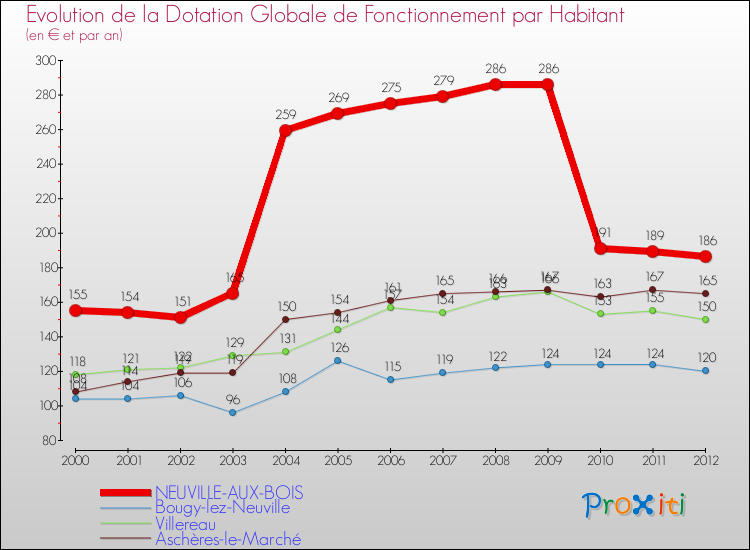Evolution et montant de la dotation globale de fonctionnement par Habitant pour NEUVILLE-AUX-BOIS et les communes proches Comparaison des dotations globales de fonctionnement par habitant pour NEUVILLE-AUX-BOIS et les communes voisines