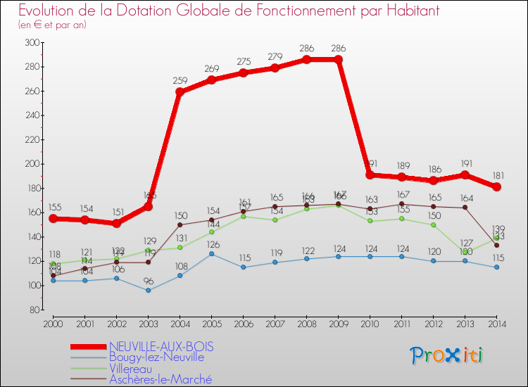 Evolution et montant de la dotation globale de fonctionnement par Habitant pour NEUVILLE-AUX-BOIS et les communes proches de 2000 à 2014. Comparaison des dotations globales de fonctionnement par habitant pour NEUVILLE-AUX-BOIS et les communes voisines de 2000 à 2014.