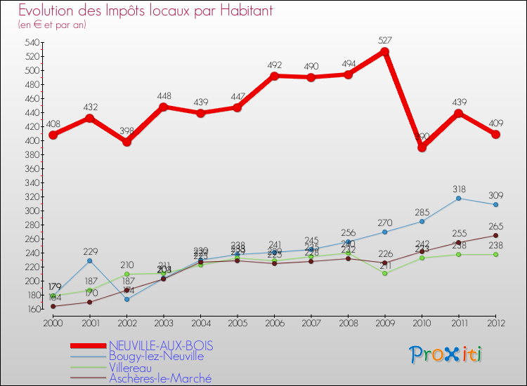 Evolution et montant des impôts locaux par Habitant pour NEUVILLE-AUX-BOIS et les communes proches Comparaison des impôts locaux par habitant pour NEUVILLE-AUX-BOIS et les communes voisines