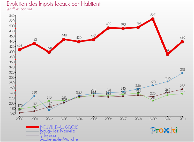 Evolution et montant des impôts locaux par Habitant pour NEUVILLE-AUX-BOIS et les communes proches Comparaison des impôts locaux par habitant pour NEUVILLE-AUX-BOIS et les communes voisines