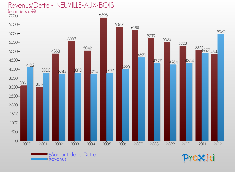 Evolution comparée de la dette et des revenus pour la commune de NEUVILLE-AUX-BOIS de 2000 à 2012 Comparaison de la dette et des revenus pour NEUVILLE-AUX-BOIS de 2000 à 2012