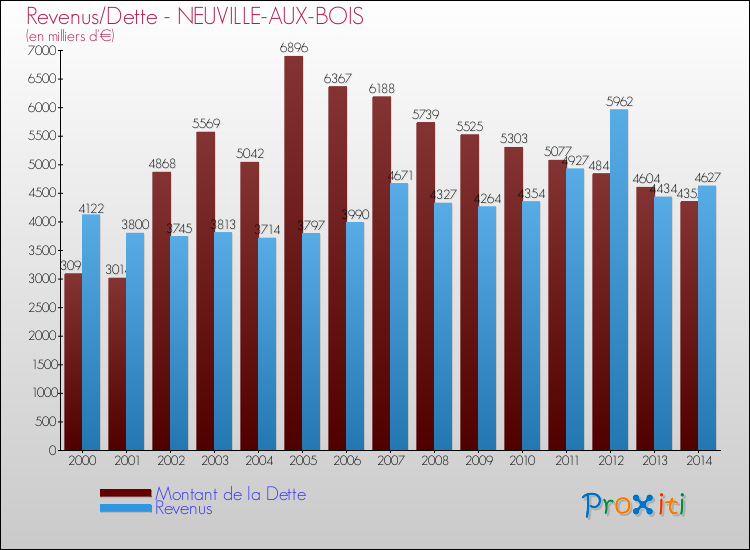 Evolution comparée de la dette et des revenus pour la commune de NEUVILLE-AUX-BOIS de 2000 à 2014 Comparaison de la dette et des revenus pour NEUVILLE-AUX-BOIS de 2000 à 2014