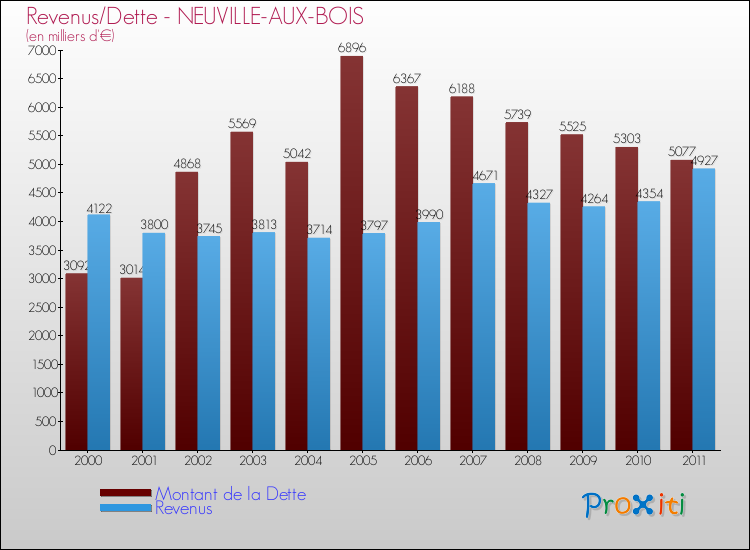 Evolution comparée de la dette et des revenus pour la commune de NEUVILLE-AUX-BOIS de 2000 à 2011 Comparaison de la dette et des revenus pour NEUVILLE-AUX-BOIS de 2000 à 2011