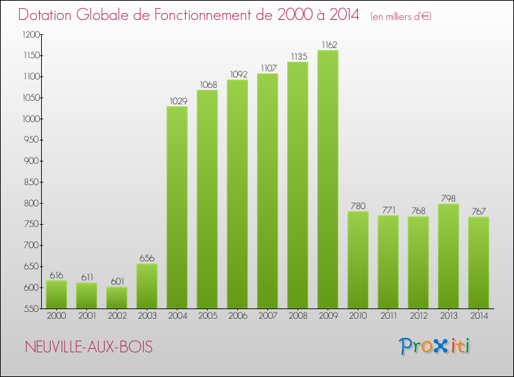 Evolution du montant de la Dotation Globale de Fonctionnement pour la commune de NEUVILLE-AUX-BOIS de 2000 à 2014 Evolution du montant de la Dotation Globale de Fonctionnement pour NEUVILLE-AUX-BOIS de 2000 à 2014