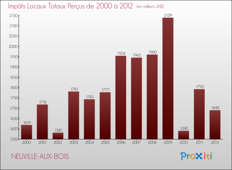 Evolution des Impôts Locaux pour la commune de NEUVILLE-AUX-BOIS de 2000 à 2012 Evolution des Impôts Locaux pour NEUVILLE-AUX-BOIS de 2000 à 2012