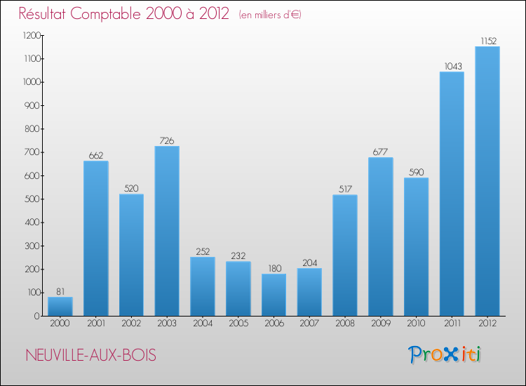 Evolution du résultat comptable pour la commune de NEUVILLE-AUX-BOIS de 2000 à 2012 Evolution du résultat comptable pour NEUVILLE-AUX-BOIS de 2000 à 2012