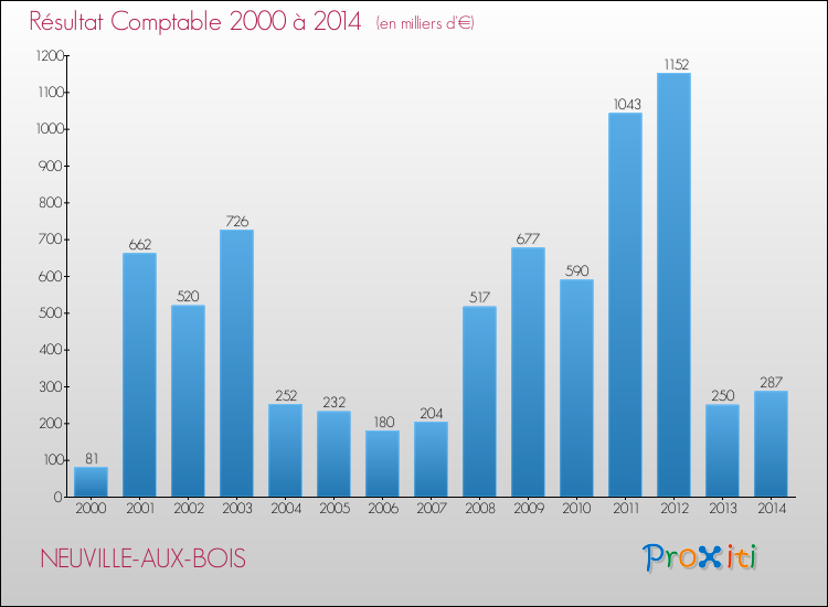 Evolution du résultat comptable pour la commune de NEUVILLE-AUX-BOIS de 2000 à 2014 Evolution du résultat comptable pour NEUVILLE-AUX-BOIS de 2000 à 2014