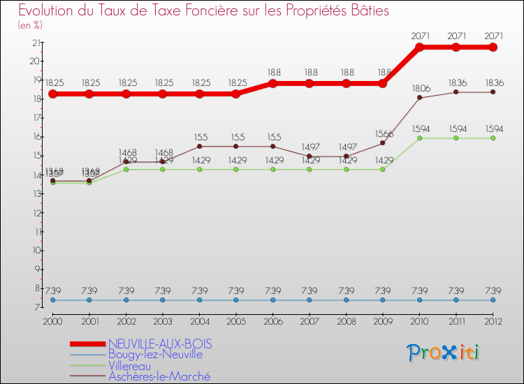 Evolution du taux de la taxe foncière sur le bati pour NEUVILLE-AUX-BOIS et les communes proches de 2000 à 2012 Comparaison des taux de taxe foncière sur le bati pour NEUVILLE-AUX-BOIS et les communes voisines de 2000 à 2012