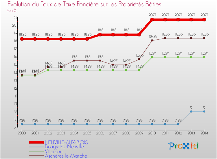 Evolution du taux de la taxe foncière sur le bati pour NEUVILLE-AUX-BOIS et les communes proches de 2000 à 2014 Comparaison des taux de taxe foncière sur le bati pour NEUVILLE-AUX-BOIS et les communes voisines de 2000 à 2014