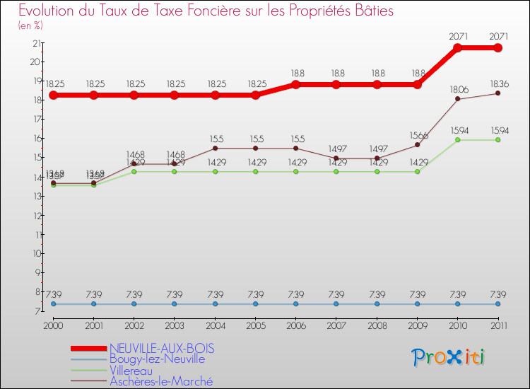 Evolution du taux de la taxe foncière sur le bati pour NEUVILLE-AUX-BOIS et les communes proches Comparaison des taux de taxe foncière sur le bati pour NEUVILLE-AUX-BOIS et les communes voisines