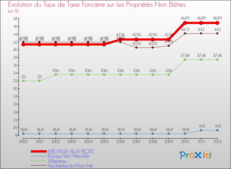 Evolution du taux de la taxe foncière sur les immeubles et terrains non batis pour NEUVILLE-AUX-BOIS et les communes proches de 2000 à 2012 Comparaison des taux de la taxe foncière sur les immeubles et terrains non batis pour NEUVILLE-AUX-BOIS et les communes voisines de 2000 à 2012
