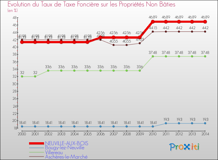 Evolution du taux de la taxe foncière sur les immeubles et terrains non batis pour NEUVILLE-AUX-BOIS et les communes proches de 2000 à 2014 Comparaison des taux de la taxe foncière sur les immeubles et terrains non batis pour NEUVILLE-AUX-BOIS et les communes voisines de 2000 à 2014