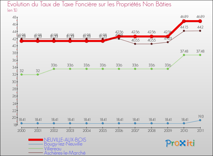 Evolution du taux de la taxe foncière sur les immeubles et terrains non batis pour NEUVILLE-AUX-BOIS et les communes proches Comparaison des taux de la taxe foncière sur les immeubles et terrains non batis pour NEUVILLE-AUX-BOIS et les communes voisines