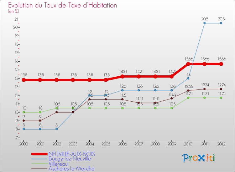Evolution du taux de la taxe d'habitation pour NEUVILLE-AUX-BOIS et les communes proches Comparaison des taux de la taxe d'habitation pour NEUVILLE-AUX-BOIS et les communes voisines