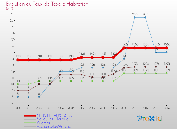 Evolution du taux de la taxe d'habitation pour NEUVILLE-AUX-BOIS et les communes proches de 2000 à 2014 Comparaison des taux de la taxe d'habitation pour NEUVILLE-AUX-BOIS et les communes voisines de 2000 à 2014