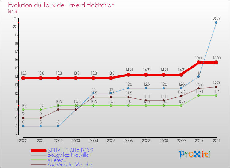 Evolution du taux de la taxe d'habitation pour NEUVILLE-AUX-BOIS et les communes proches Comparaison des taux de la taxe d'habitation pour NEUVILLE-AUX-BOIS et les communes voisines