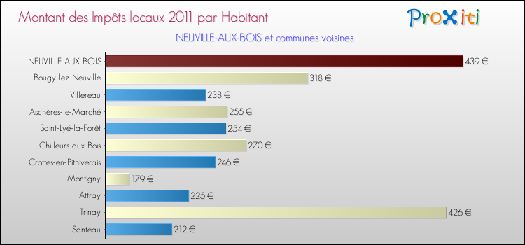 Montant des impôts locaux par Habitant pour NEUVILLE-AUX-BOIS et les communes proches Comparaison des impôts locaux par habitant pour NEUVILLE-AUX-BOIS et les communes voisines