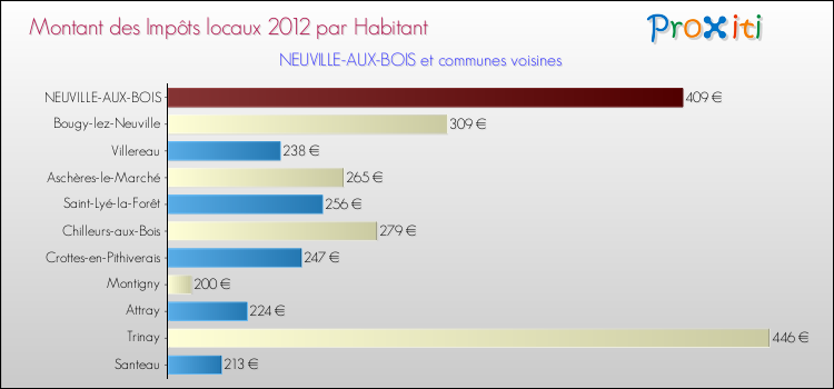 Montant des impôts locaux par Habitant pour NEUVILLE-AUX-BOIS et les communes proches Comparaison des impôts locaux par habitant pour NEUVILLE-AUX-BOIS et les communes voisines