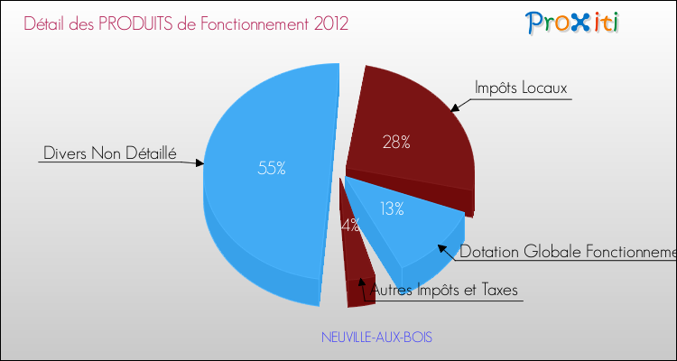 Décomposition du Budget de Fonctionnement 2012 de la commune de NEUVILLE-AUX-BOIS Budget de Fonctionnement 2012 pour la commune de NEUVILLE-AUX-BOIS