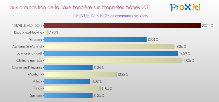 Taux d'imposition de la taxe foncière sur le bati 2011 pour NEUVILLE-AUX-BOIS et les communes proches Comparaison des taux d'imposition de la taxe foncière sur le bati 2011 pour NEUVILLE-AUX-BOIS et les communes voisines