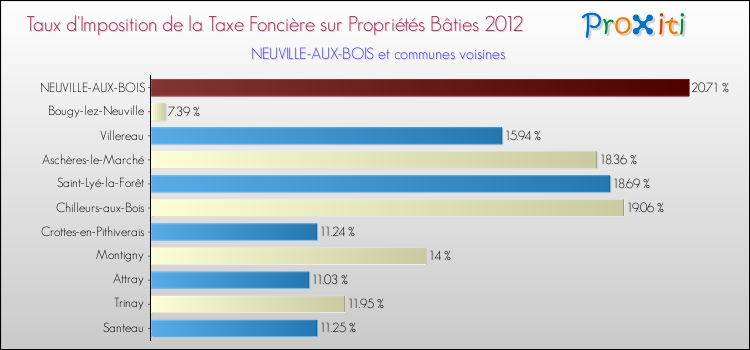 Taux d'imposition de la taxe foncière sur le bati 2012 pour NEUVILLE-AUX-BOIS et les communes proches Comparaison des taux d'imposition de la taxe foncière sur le bati 2012 pour NEUVILLE-AUX-BOIS et les communes voisines