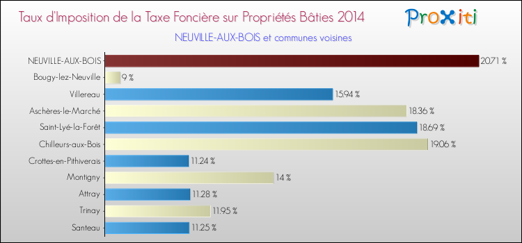 Taux d'imposition de la taxe foncière sur le bati 2014 pour NEUVILLE-AUX-BOIS et les communes proches Comparaison des taux d'imposition de la taxe foncière sur le bati 2014 pour NEUVILLE-AUX-BOIS et les communes voisines