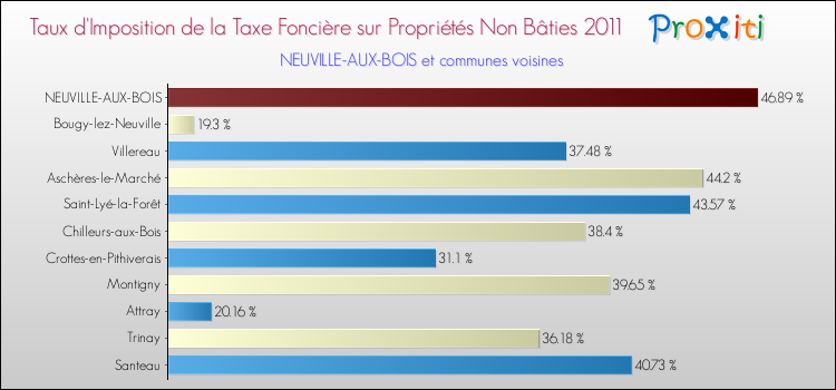 Taux d'imposition de la taxe foncière sur les immeubles et terrains non batis 2011 pour NEUVILLE-AUX-BOIS et les communes proches Comparaison des taux d'imposition de la taxe foncière sur les immeubles et terrains non batis 2011 pour NEUVILLE-AUX-BOIS et les communes voisines
