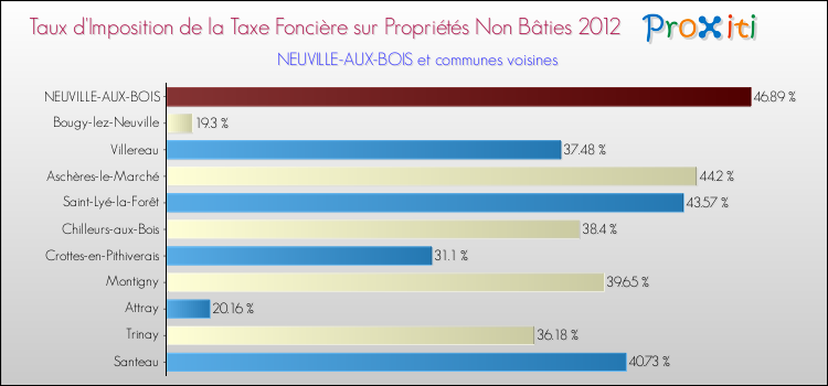 Taux d'imposition de la taxe foncière sur les immeubles et terrains non batis 2012 pour NEUVILLE-AUX-BOIS et les communes proches Comparaison des taux d'imposition de la taxe foncière sur les immeubles et terrains non batis 2012 pour NEUVILLE-AUX-BOIS et les communes voisines