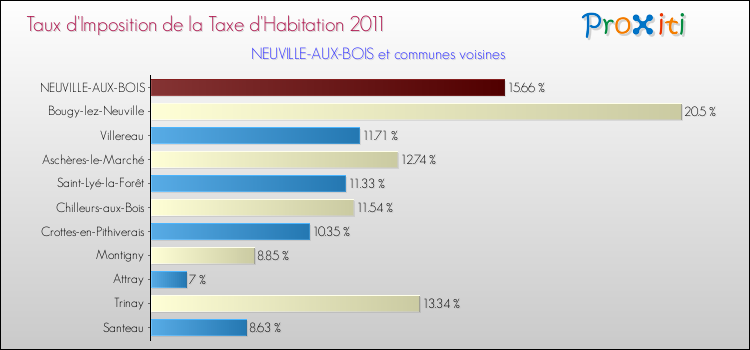 Taux d'imposition de la taxe d'habitation 2011 pour NEUVILLE-AUX-BOIS et les communes proches Comparaison des taux d'imposition de la taxe d'habitation 2011 pour NEUVILLE-AUX-BOIS et les communes voisines