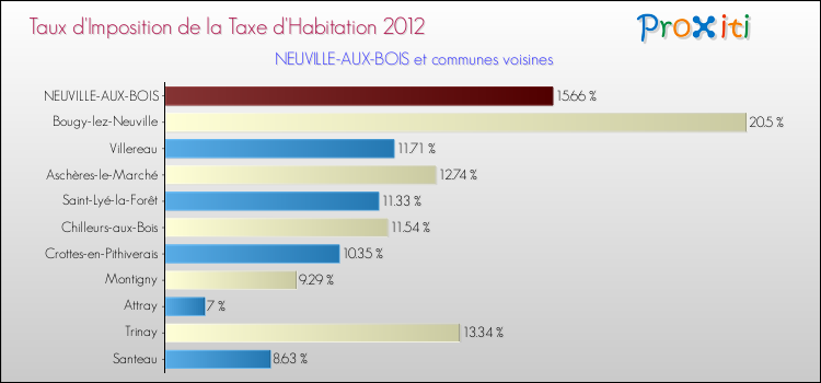 Taux d'imposition de la taxe d'habitation 2012 pour NEUVILLE-AUX-BOIS et les communes proches Comparaison des taux d'imposition de la taxe d'habitation 2012 pour NEUVILLE-AUX-BOIS et les communes voisines