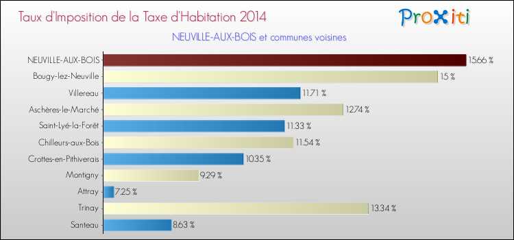 Taux d'imposition de la taxe d'habitation 2014 pour NEUVILLE-AUX-BOIS et les communes proches Comparaison des taux d'imposition de la taxe d'habitation 2014 pour NEUVILLE-AUX-BOIS et les communes voisines