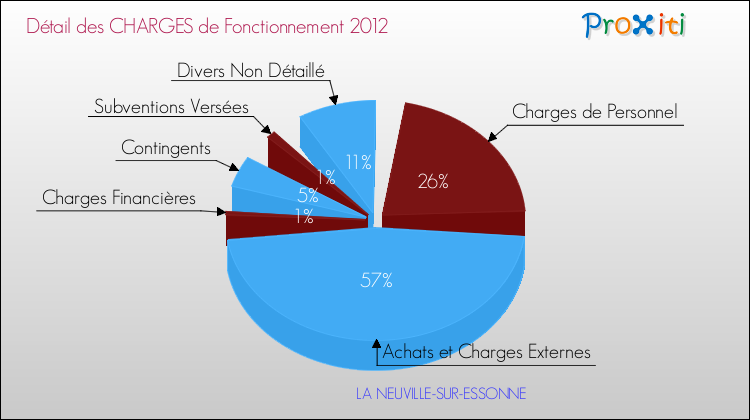Décomposition des Charges de Fonctionnement 2012 de la commune de LA NEUVILLE-SUR-ESSONNE Charges de Fonctionnement 2012 pour la commune de LA NEUVILLE-SUR-ESSONNE