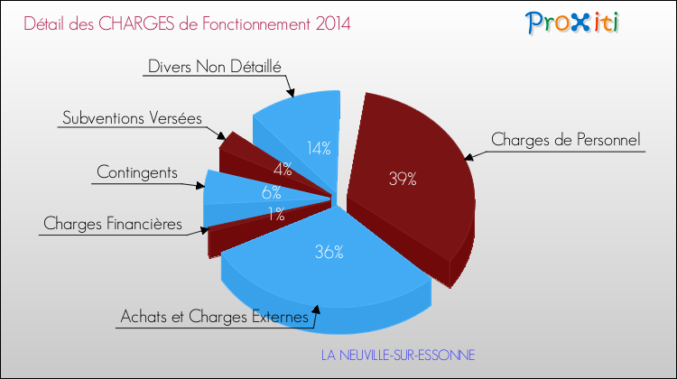 Décomposition des Charges de Fonctionnement 2014 de la commune de LA NEUVILLE-SUR-ESSONNE Charges de Fonctionnement 2014 pour la commune de LA NEUVILLE-SUR-ESSONNE