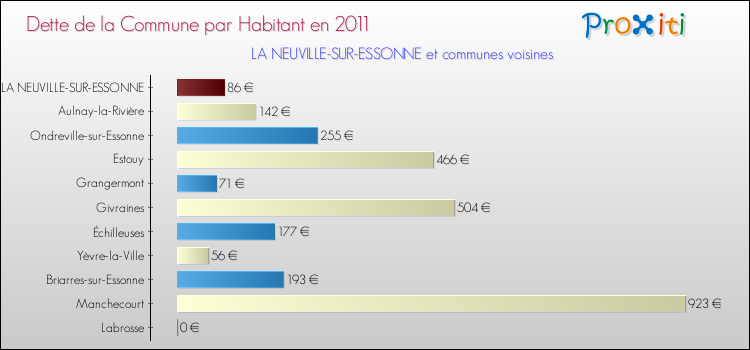 Dette par habitant de la commune en 2011 pour LA NEUVILLE-SUR-ESSONNE et les communes proches Comparaison de la dette par habitant de la commune en 2011 pour LA NEUVILLE-SUR-ESSONNE et les communes voisines