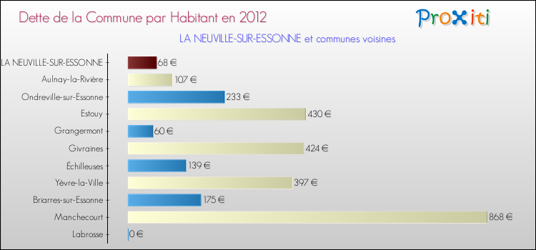 Dette par habitant de la commune en 2012 pour LA NEUVILLE-SUR-ESSONNE et les communes proches Comparaison de la dette par habitant de la commune en 2012 pour LA NEUVILLE-SUR-ESSONNE et les communes voisines
