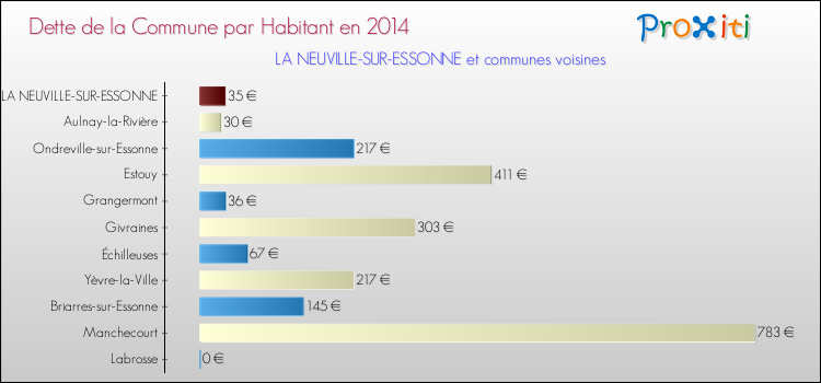Dette par habitant de la commune en 2014 pour LA NEUVILLE-SUR-ESSONNE et les communes proches Comparaison de la dette par habitant de la commune en 2014 pour LA NEUVILLE-SUR-ESSONNE et les communes voisines